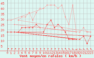 Courbe de la force du vent pour Aix-la-Chapelle (All)