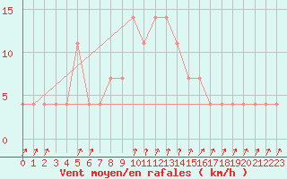 Courbe de la force du vent pour Pec Pod Snezkou