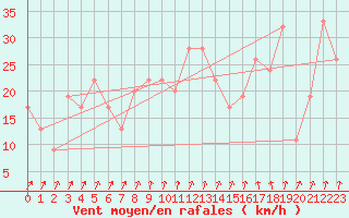 Courbe de la force du vent pour Pian Rosa (It)