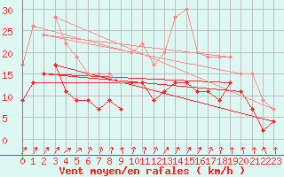 Courbe de la force du vent pour Laval (53)