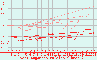 Courbe de la force du vent pour Bad Marienberg