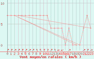 Courbe de la force du vent pour Leoben