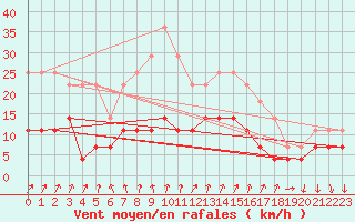 Courbe de la force du vent pour Kittila Kenttarova