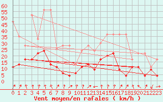 Courbe de la force du vent pour Les Attelas