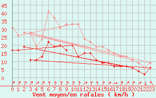 Courbe de la force du vent pour Dole-Tavaux (39)