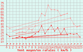 Courbe de la force du vent pour Dinard (35)