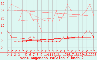 Courbe de la force du vent pour Paltinis Sibiu