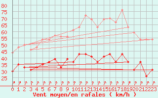 Courbe de la force du vent pour Melun (77)