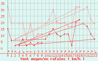 Courbe de la force du vent pour Cimetta