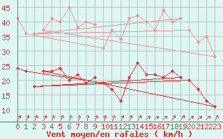 Courbe de la force du vent pour La Rochelle - Aerodrome (17)