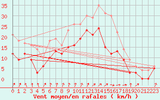 Courbe de la force du vent pour Cognac (16)