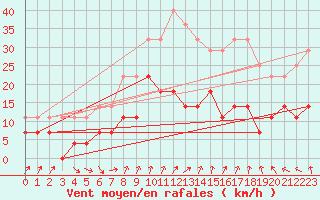 Courbe de la force du vent pour Turku Artukainen