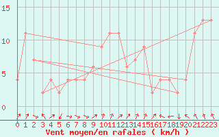 Courbe de la force du vent pour Navacerrada