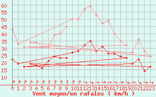 Courbe de la force du vent pour La Rochelle - Aerodrome (17)