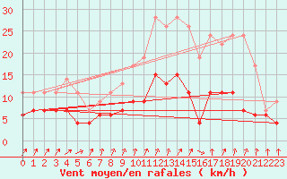 Courbe de la force du vent pour Trappes (78)