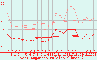 Courbe de la force du vent pour Ploudalmezeau (29)