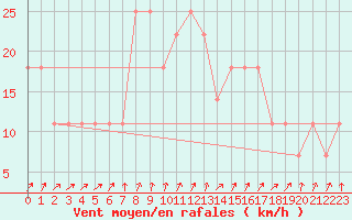 Courbe de la force du vent pour Siria