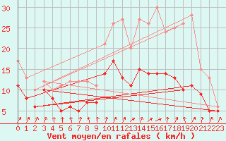Courbe de la force du vent pour Poitiers (86)