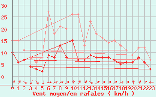 Courbe de la force du vent pour Belfort-Dorans (90)