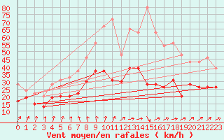 Courbe de la force du vent pour Poitiers (86)