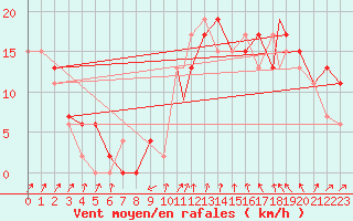 Courbe de la force du vent pour Northolt