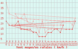 Courbe de la force du vent pour Terschelling Hoorn