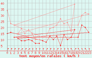 Courbe de la force du vent pour Nantes (44)