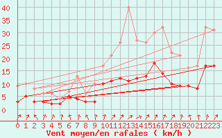 Courbe de la force du vent pour Roville-aux-Chnes (88)
