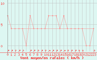 Courbe de la force du vent pour Rauris