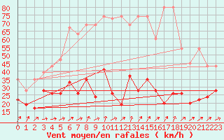 Courbe de la force du vent pour Boltigen