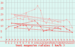 Courbe de la force du vent pour Muenchen-Stadt