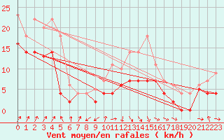 Courbe de la force du vent pour Bonn-Roleber