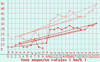 Courbe de la force du vent pour Ile de Batz (29)