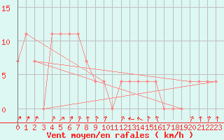 Courbe de la force du vent pour Alberschwende