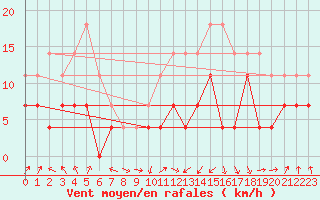 Courbe de la force du vent pour Colmar (68)