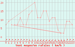 Courbe de la force du vent pour Pescara