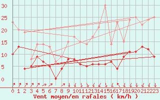 Courbe de la force du vent pour Le Bourget (93)