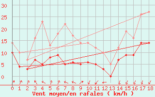 Courbe de la force du vent pour Clermont-Ferrand (63)