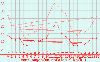 Courbe de la force du vent pour Ile du Levant (83)