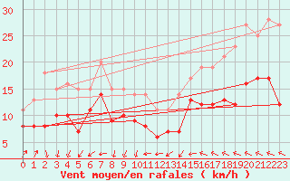 Courbe de la force du vent pour Wiesenburg