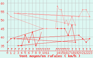 Courbe de la force du vent pour Scilly - Saint Mary