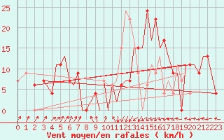 Courbe de la force du vent pour Santander / Parayas