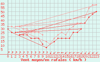 Courbe de la force du vent pour Orskar
