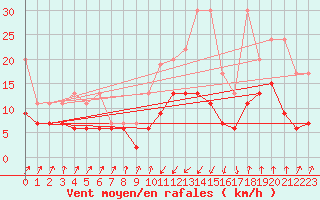 Courbe de la force du vent pour Schpfheim
