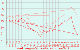 Courbe de la force du vent pour Port-en-Bessin (14)