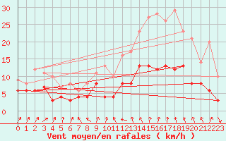 Courbe de la force du vent pour Colmar (68)