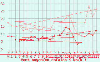 Courbe de la force du vent pour Biarritz (64)