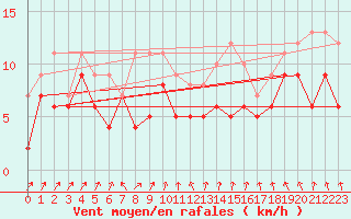 Courbe de la force du vent pour Landivisiau (29)