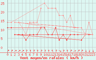 Courbe de la force du vent pour Birlad