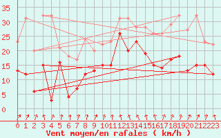 Courbe de la force du vent pour Port d